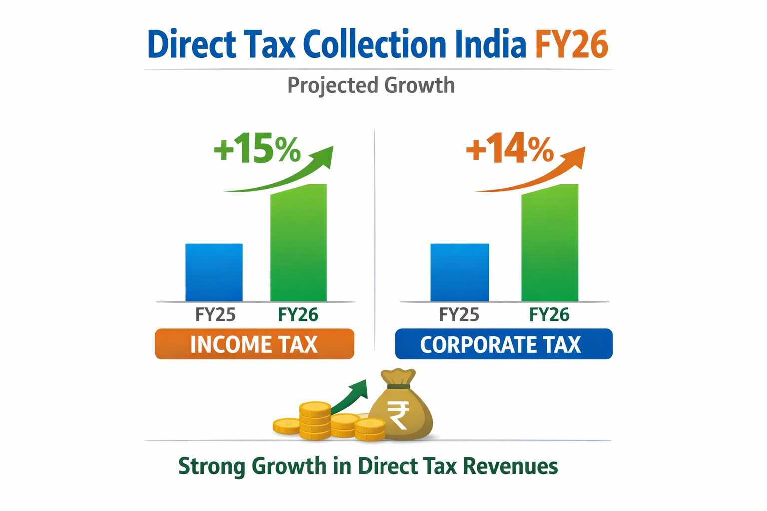 direct tax collection India FY26 growth chart income tax corporate tax infographic